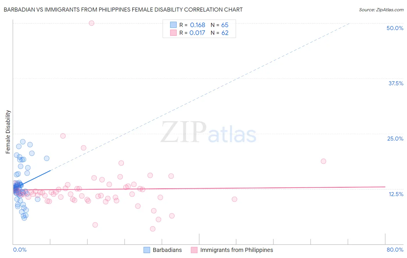 Barbadian vs Immigrants from Philippines Female Disability