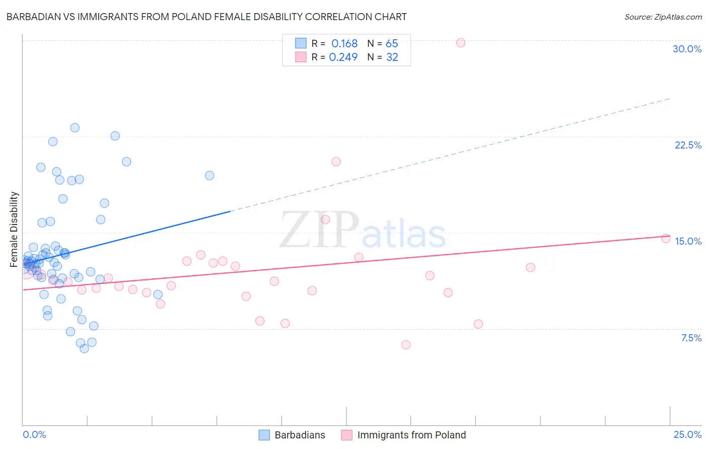 Barbadian vs Immigrants from Poland Female Disability