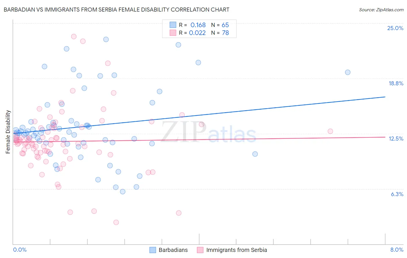 Barbadian vs Immigrants from Serbia Female Disability