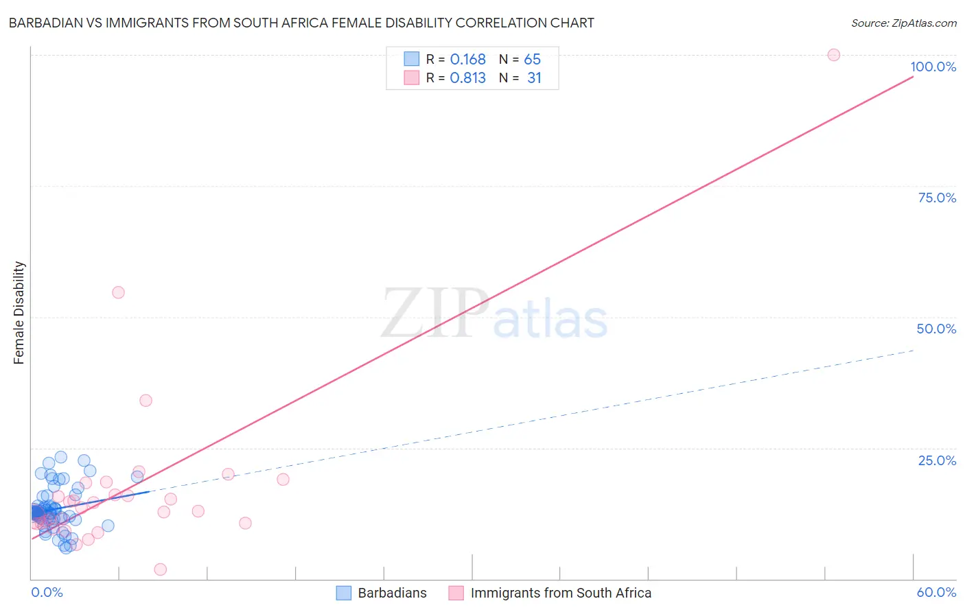Barbadian vs Immigrants from South Africa Female Disability