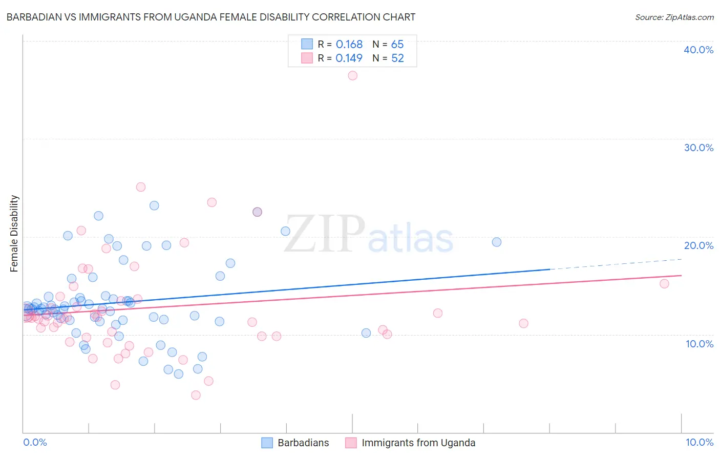 Barbadian vs Immigrants from Uganda Female Disability