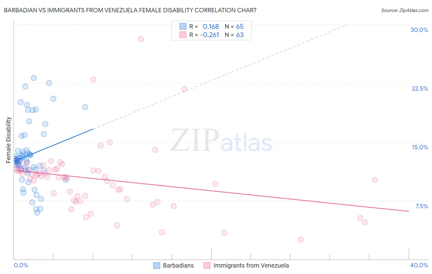 Barbadian vs Immigrants from Venezuela Female Disability
