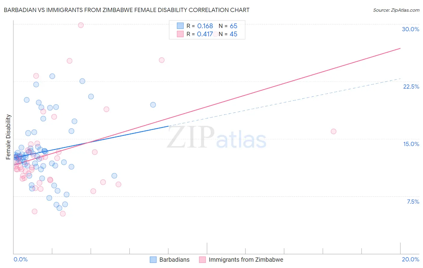 Barbadian vs Immigrants from Zimbabwe Female Disability