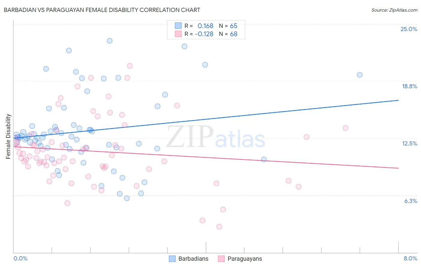 Barbadian vs Paraguayan Female Disability