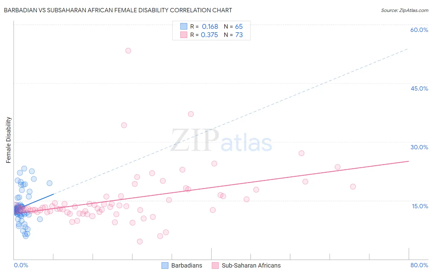 Barbadian vs Subsaharan African Female Disability