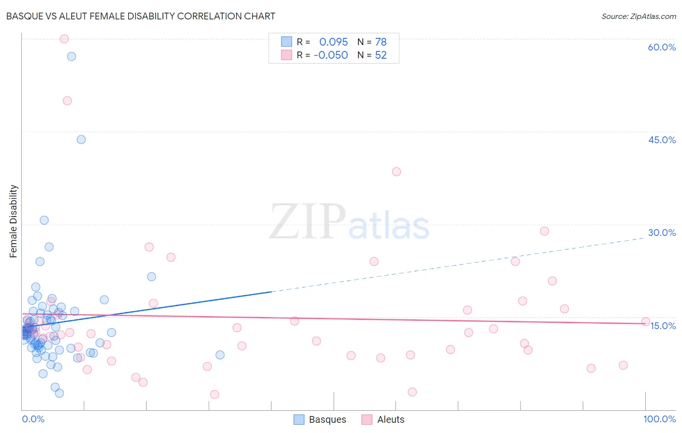 Basque vs Aleut Female Disability