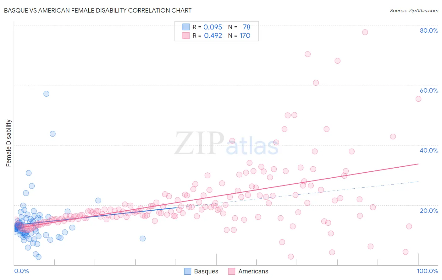 Basque vs American Female Disability