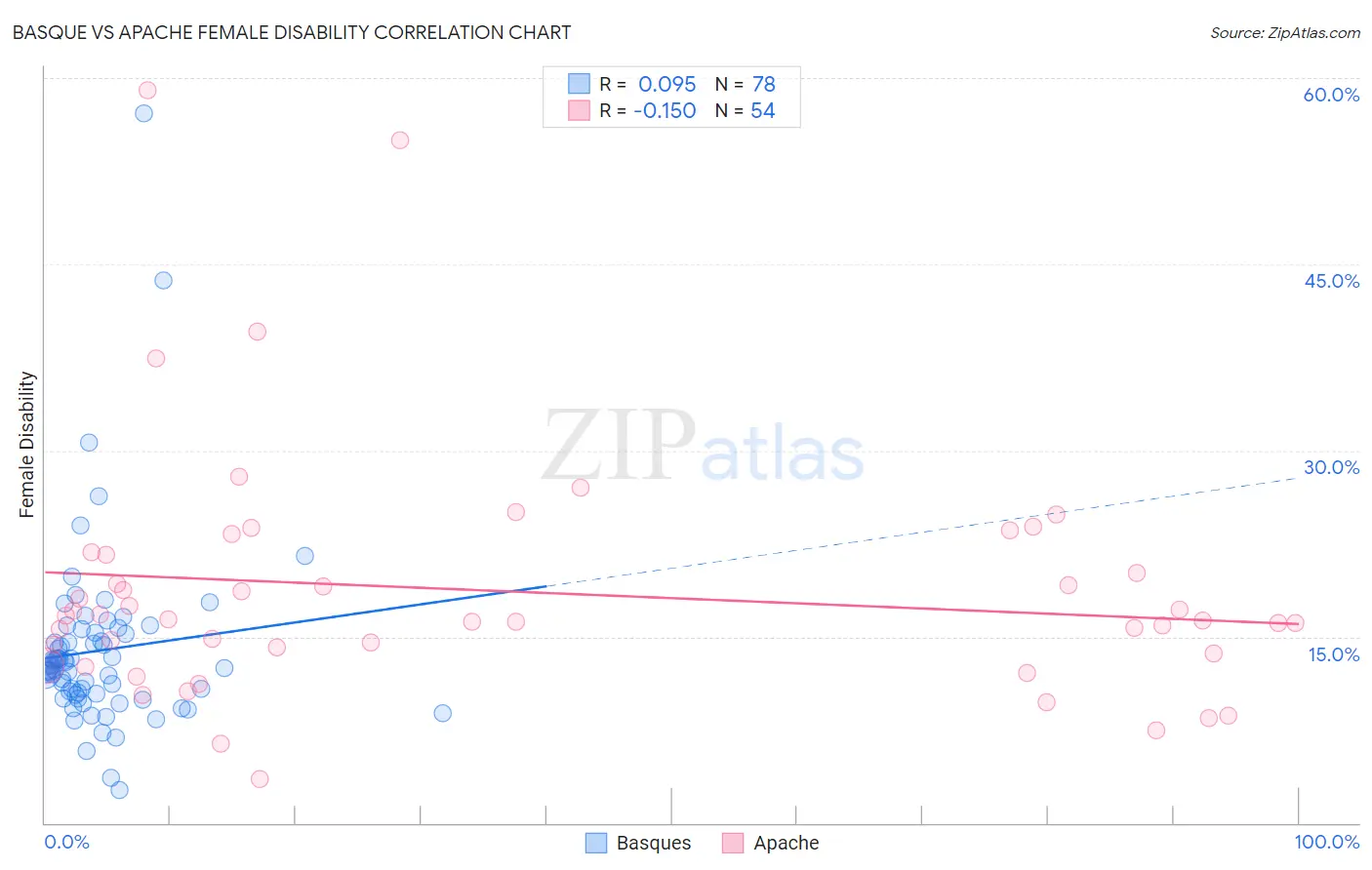 Basque vs Apache Female Disability