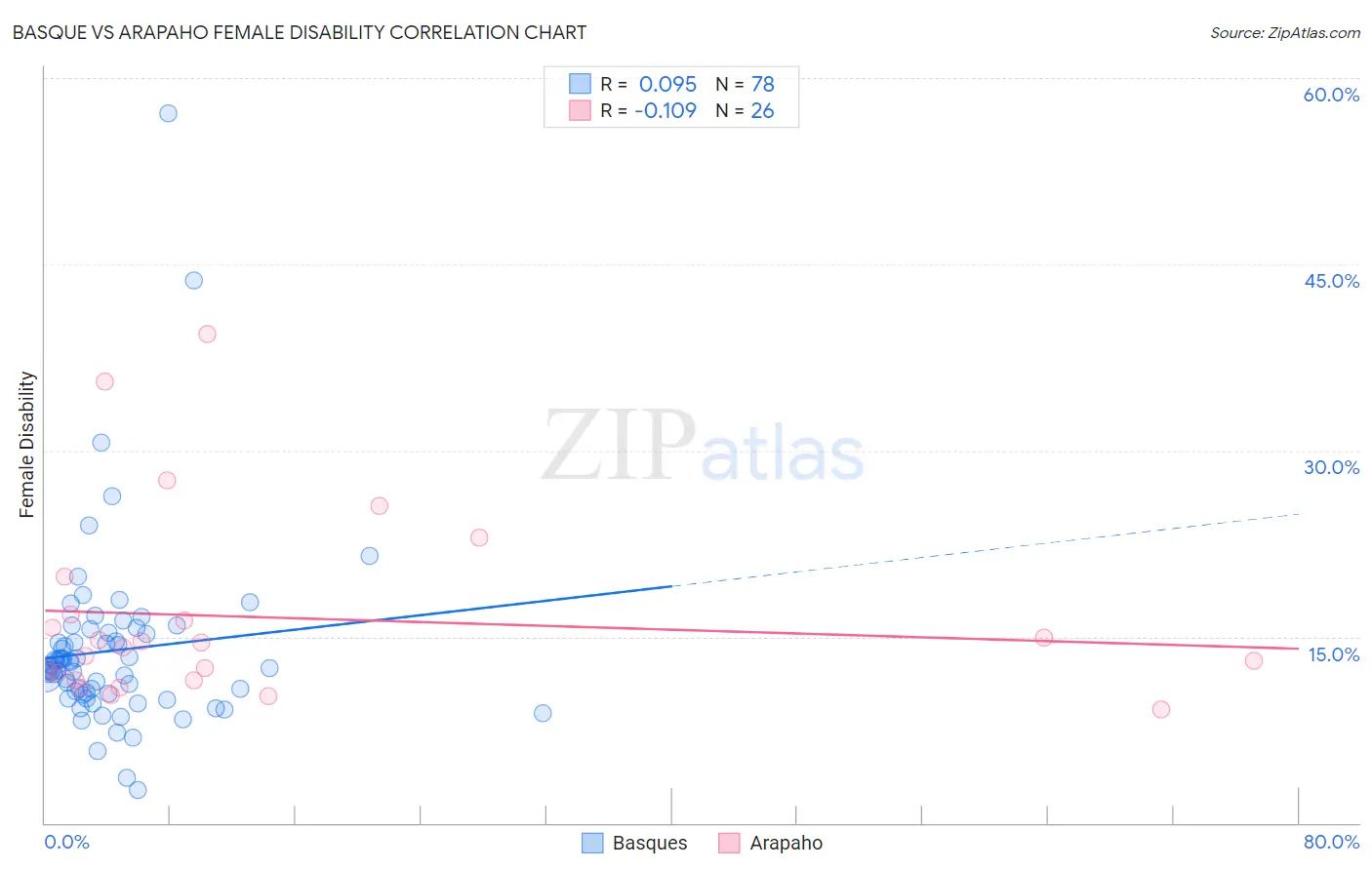 Basque vs Arapaho Female Disability