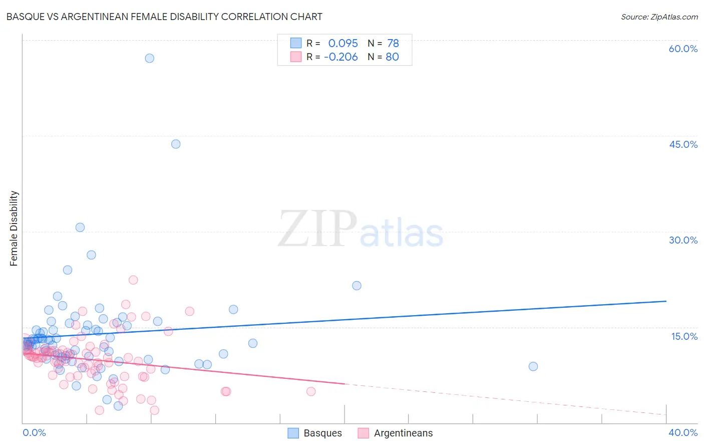 Basque vs Argentinean Female Disability