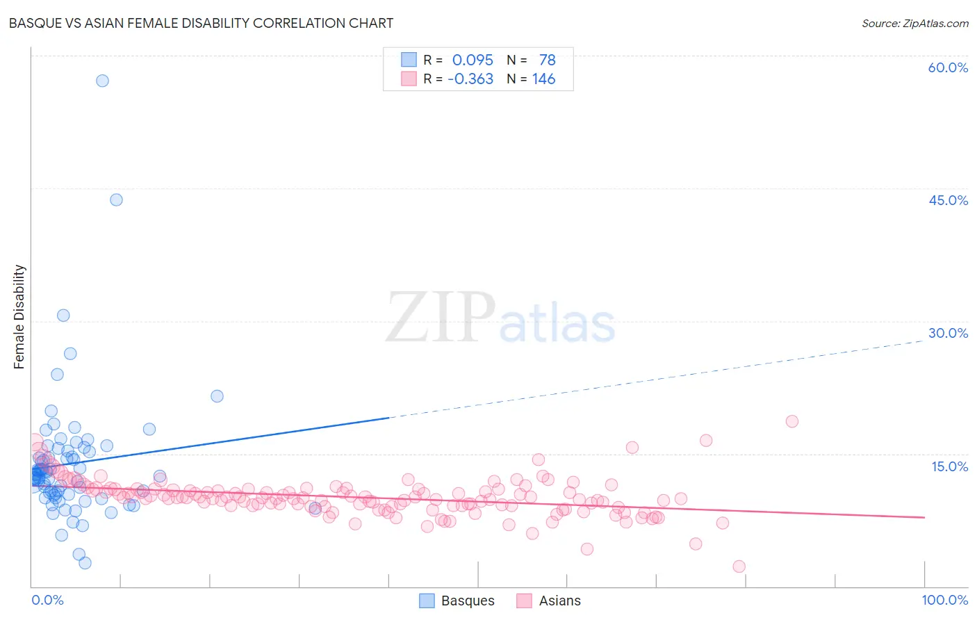 Basque vs Asian Female Disability
