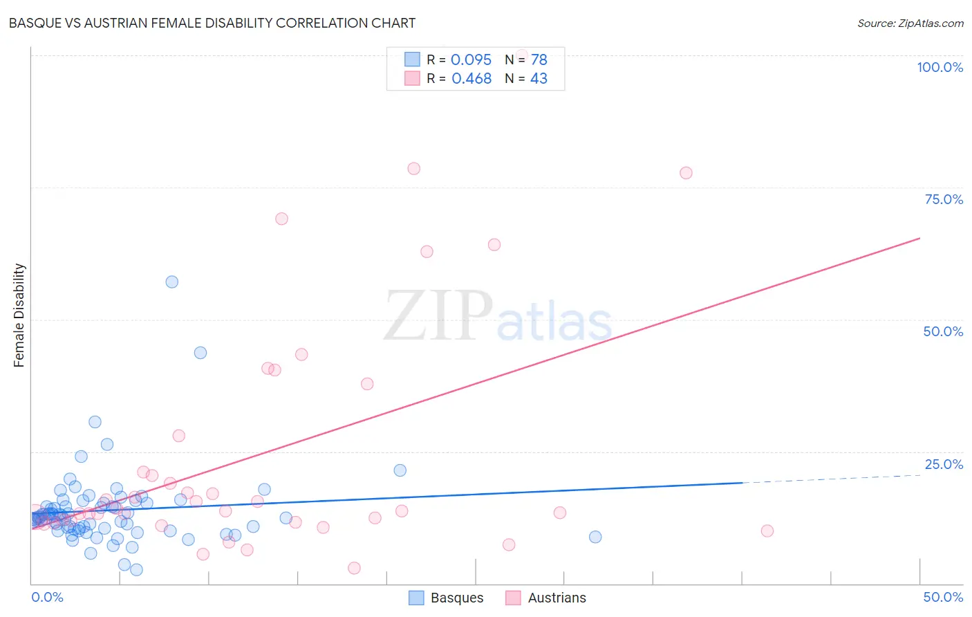 Basque vs Austrian Female Disability