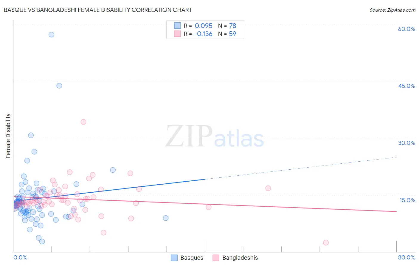 Basque vs Bangladeshi Female Disability