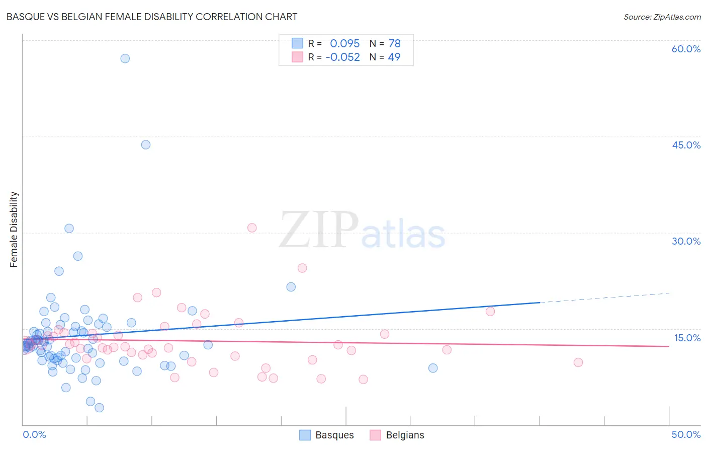 Basque vs Belgian Female Disability