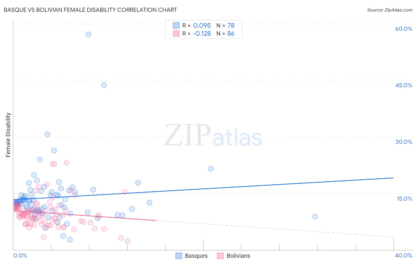 Basque vs Bolivian Female Disability