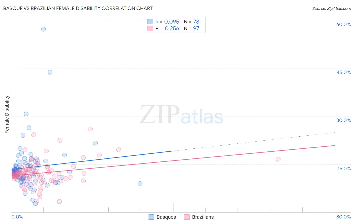 Basque vs Brazilian Female Disability