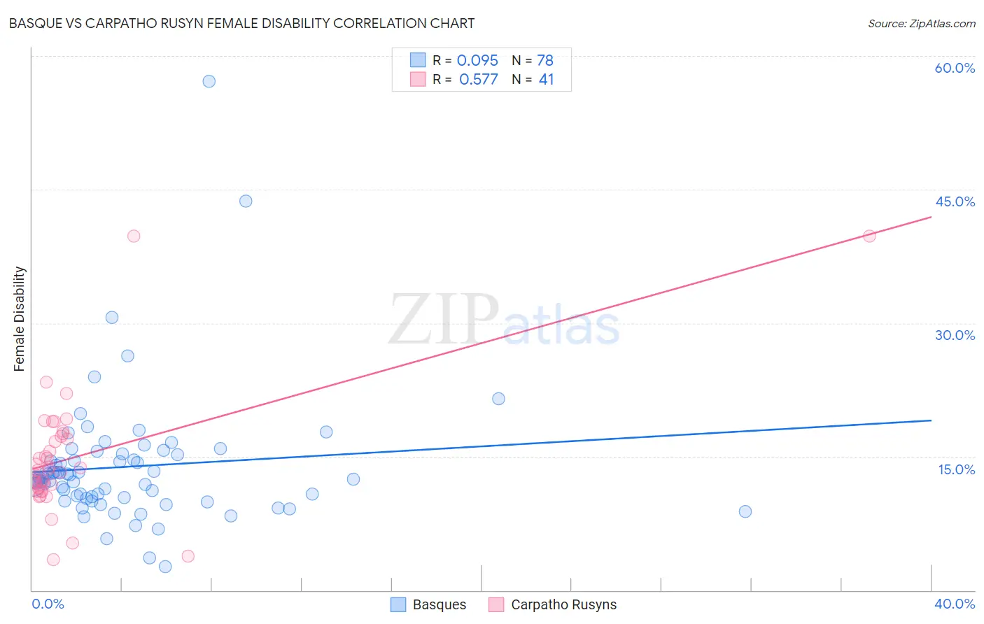 Basque vs Carpatho Rusyn Female Disability