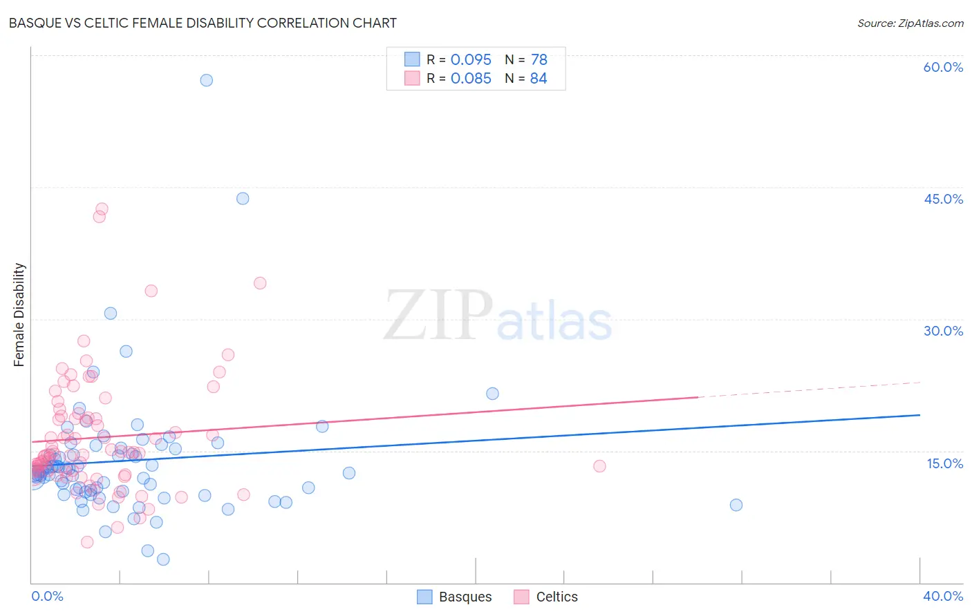 Basque vs Celtic Female Disability
