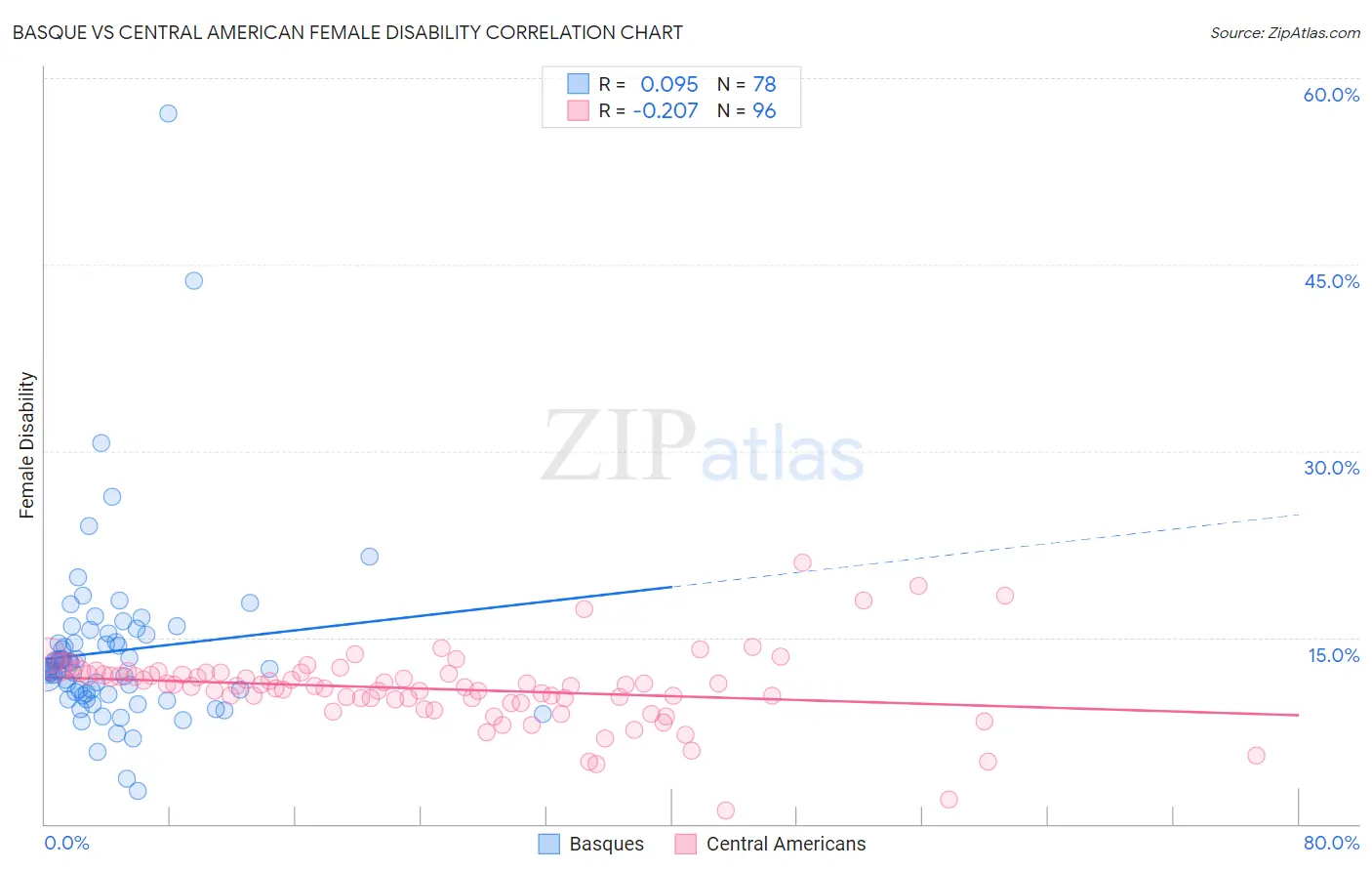 Basque vs Central American Female Disability