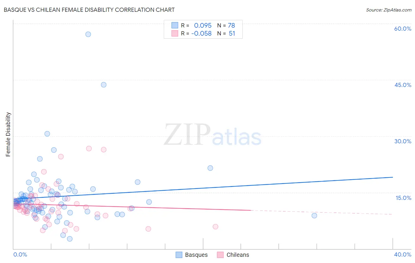 Basque vs Chilean Female Disability