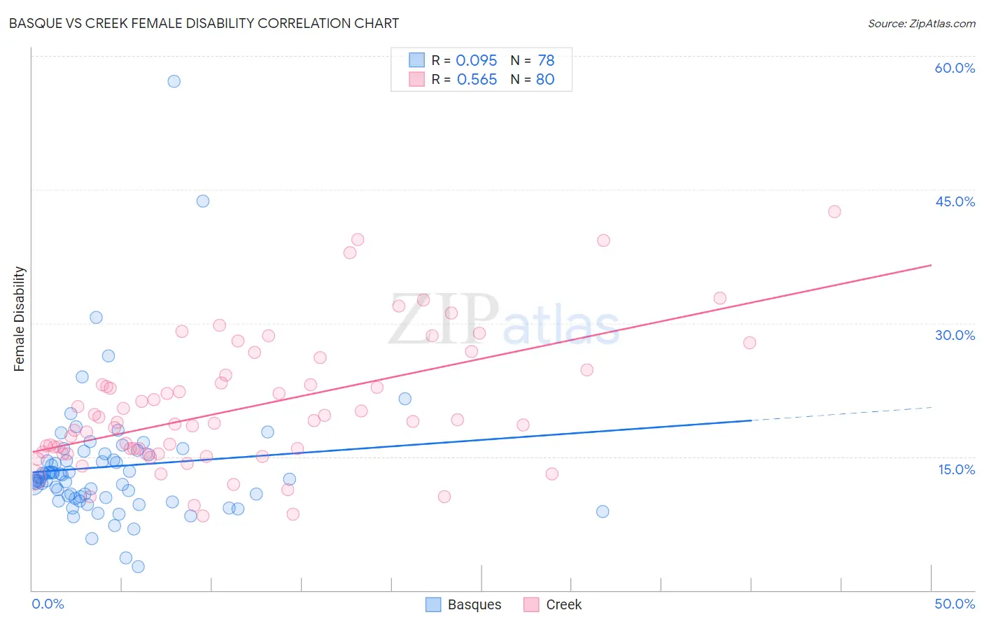 Basque vs Creek Female Disability