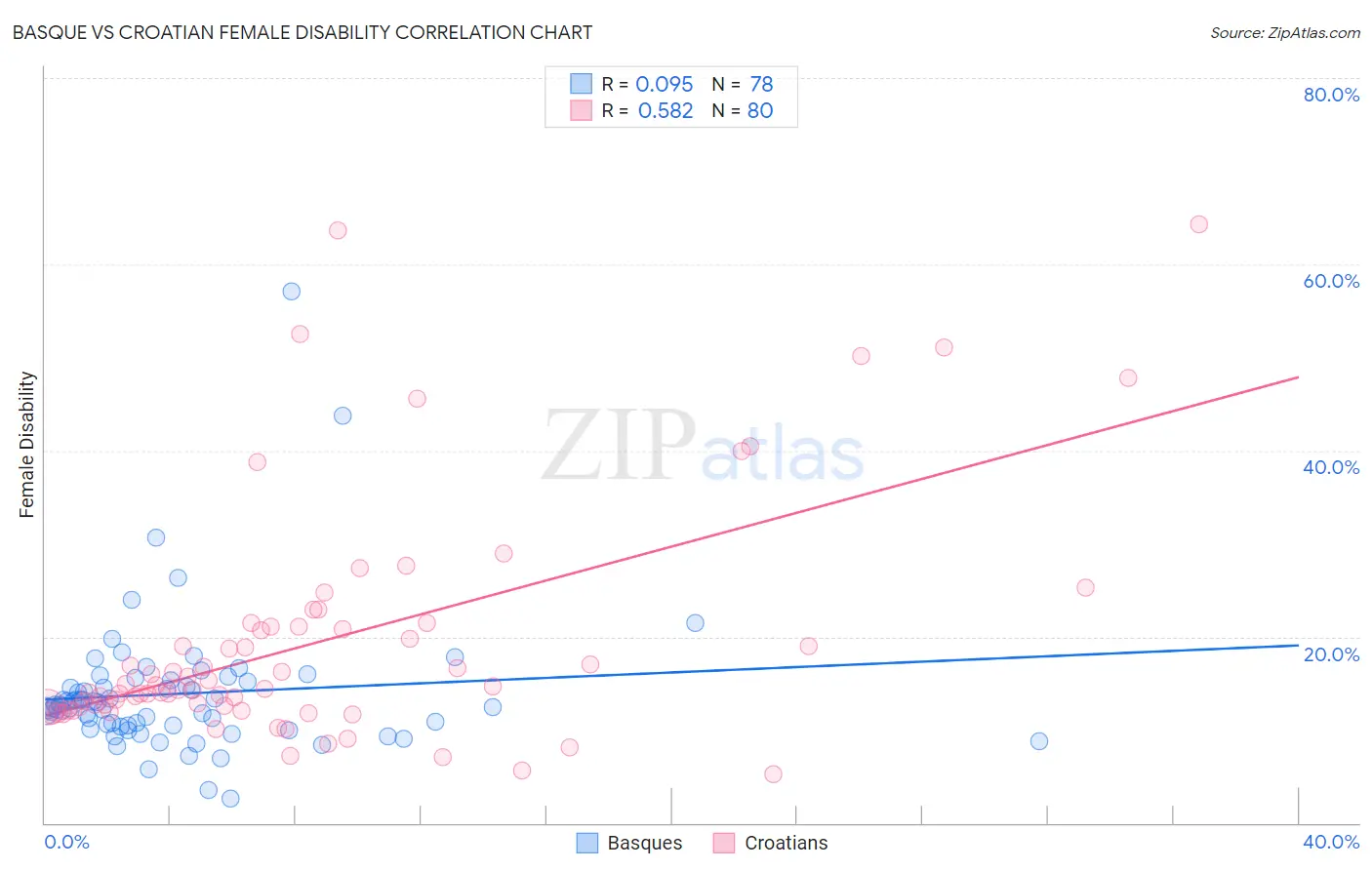 Basque vs Croatian Female Disability