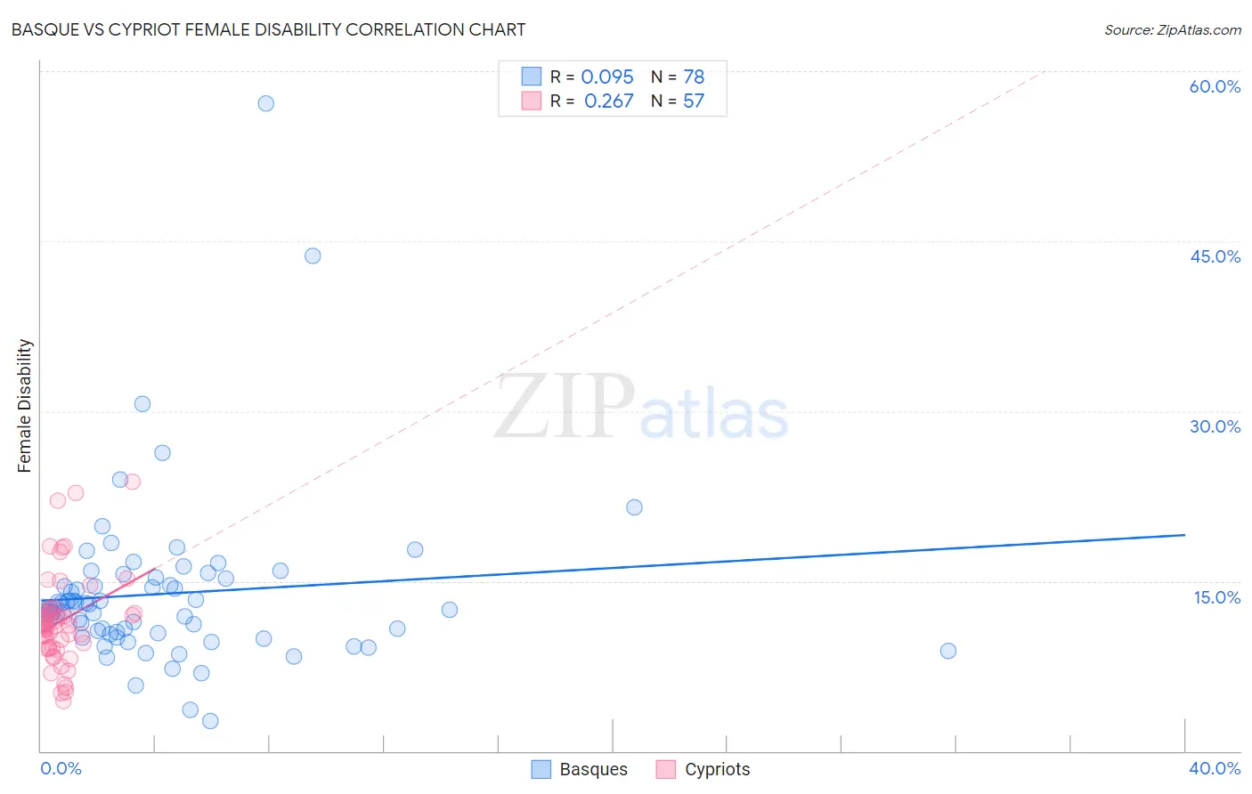 Basque vs Cypriot Female Disability
