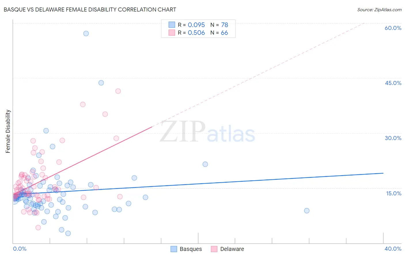 Basque vs Delaware Female Disability