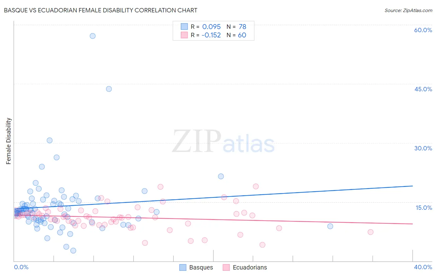 Basque vs Ecuadorian Female Disability