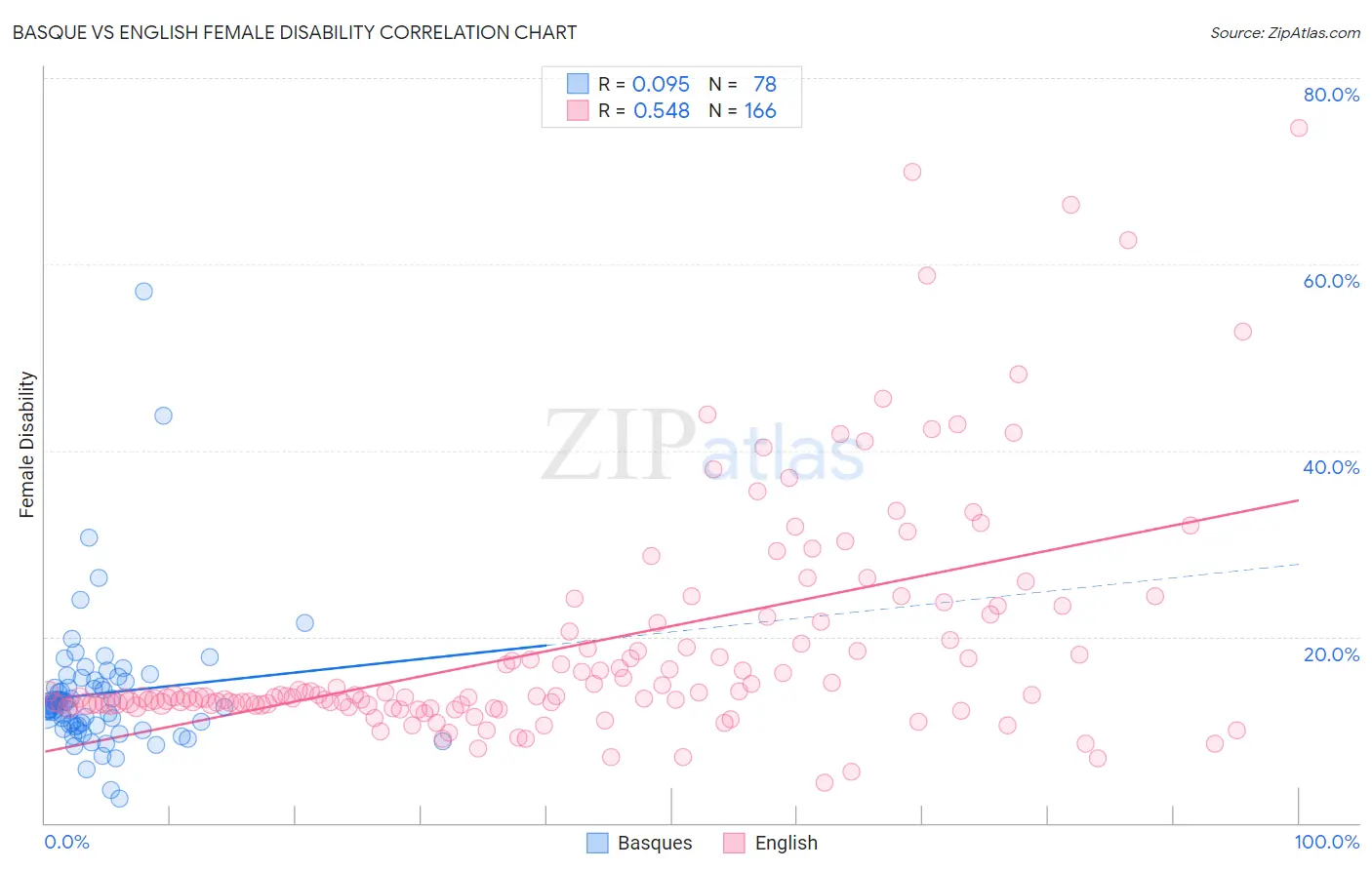 Basque vs English Female Disability