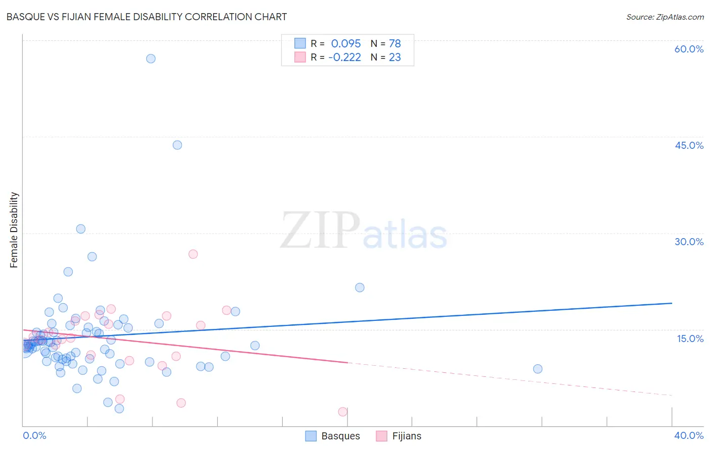 Basque vs Fijian Female Disability
