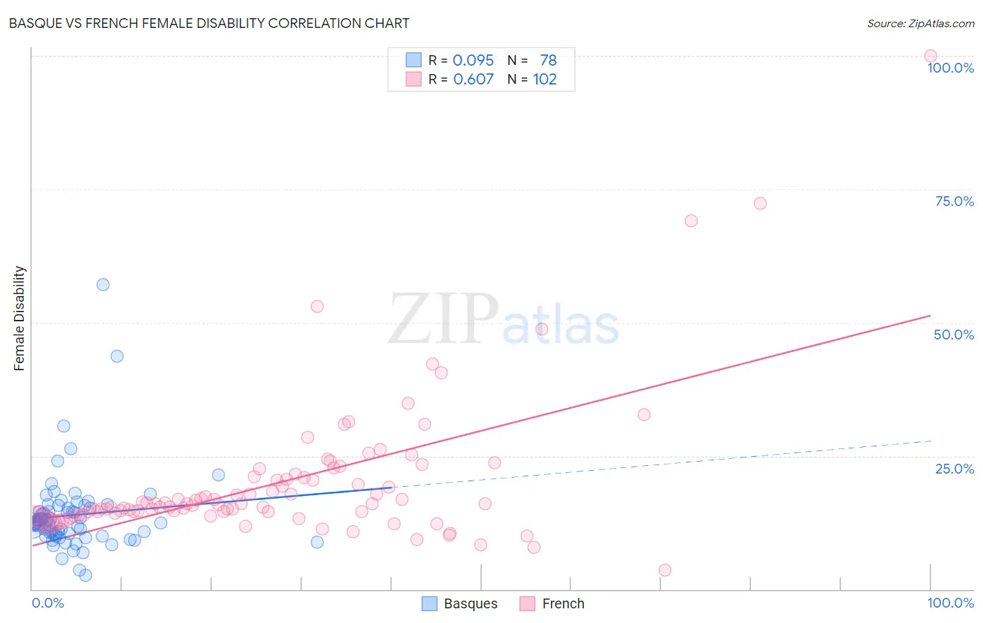 Basque vs French Female Disability