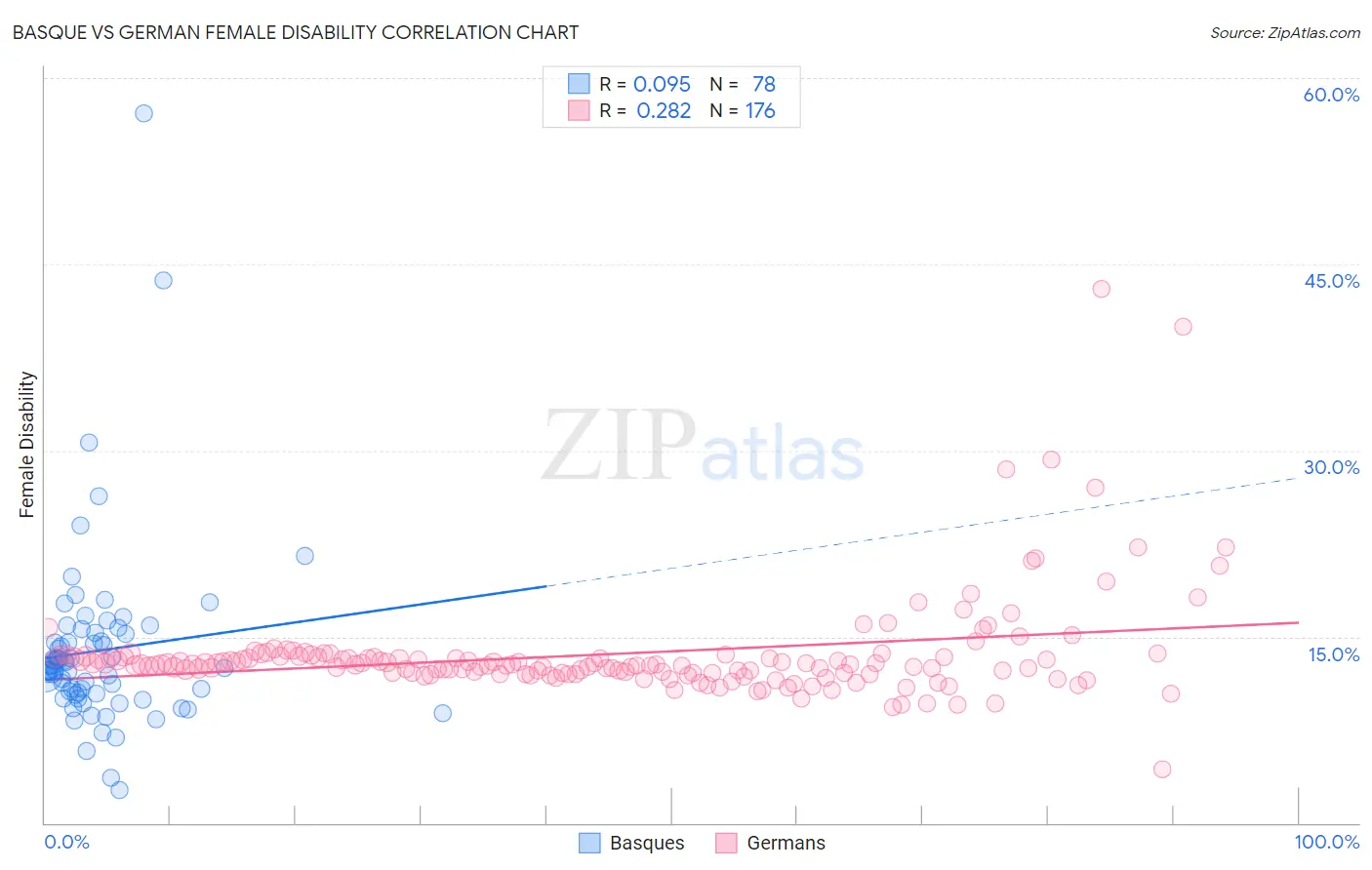 Basque vs German Female Disability