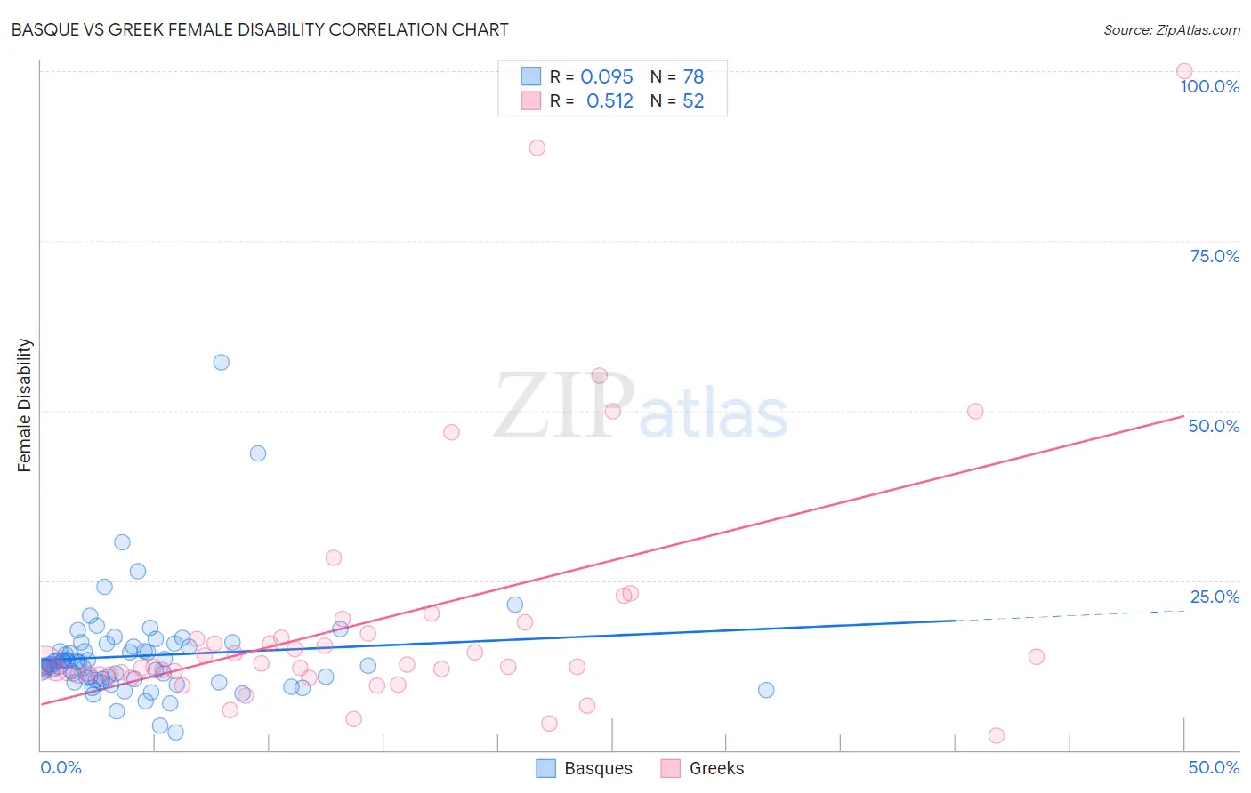 Basque vs Greek Female Disability