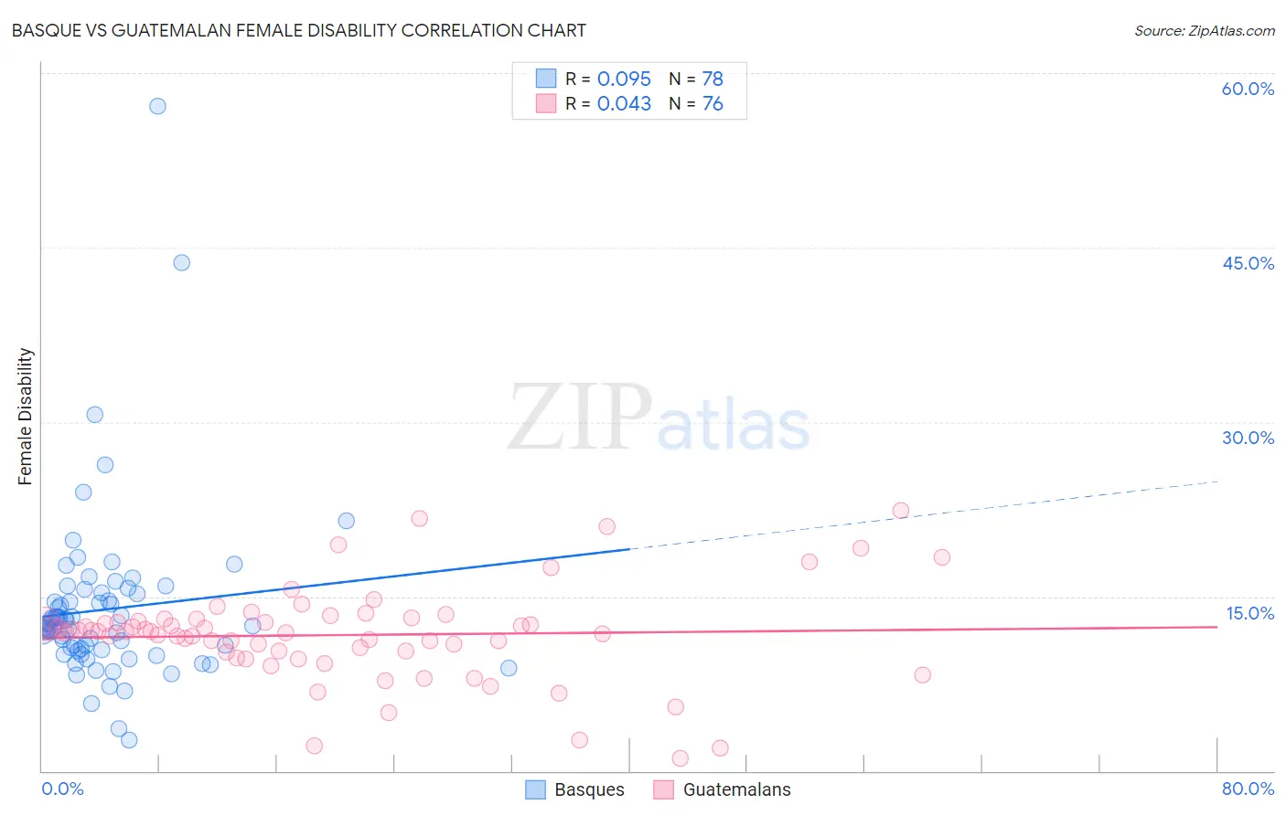 Basque vs Guatemalan Female Disability