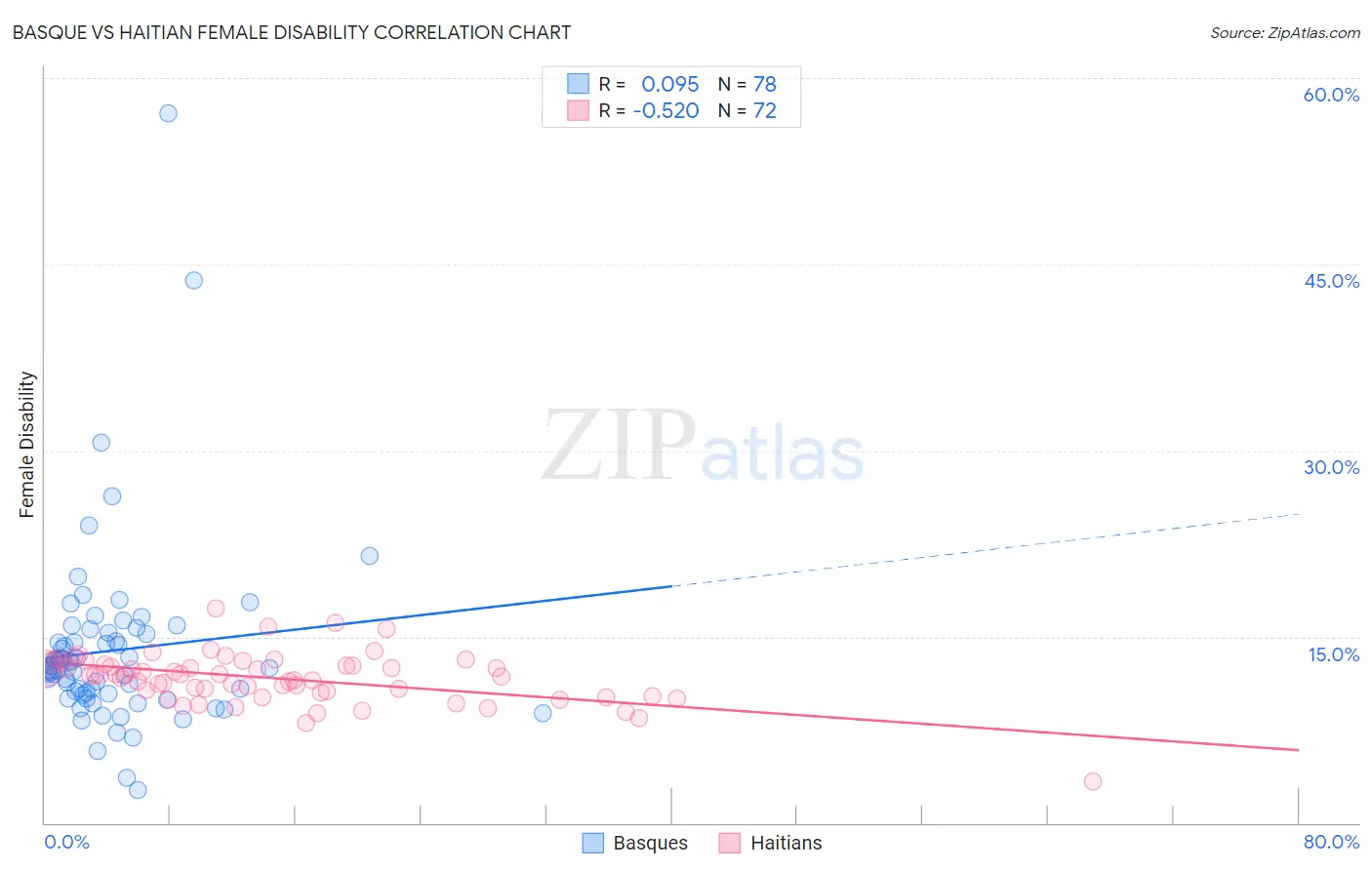 Basque vs Haitian Female Disability