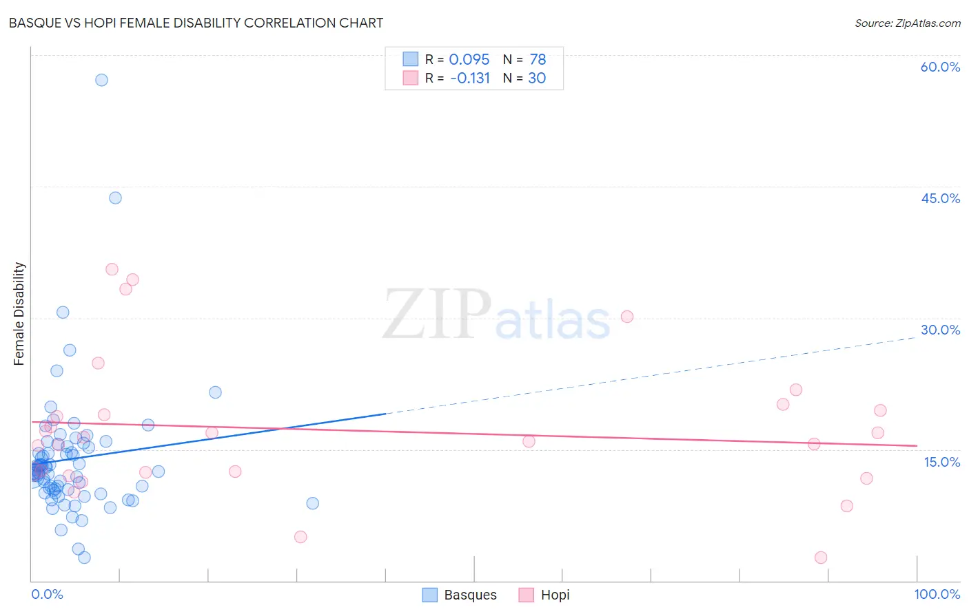 Basque vs Hopi Female Disability
