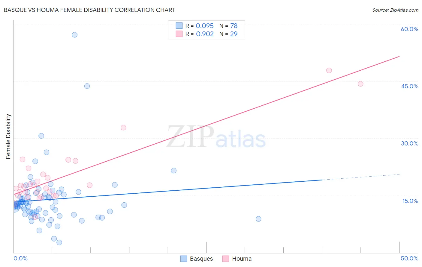 Basque vs Houma Female Disability