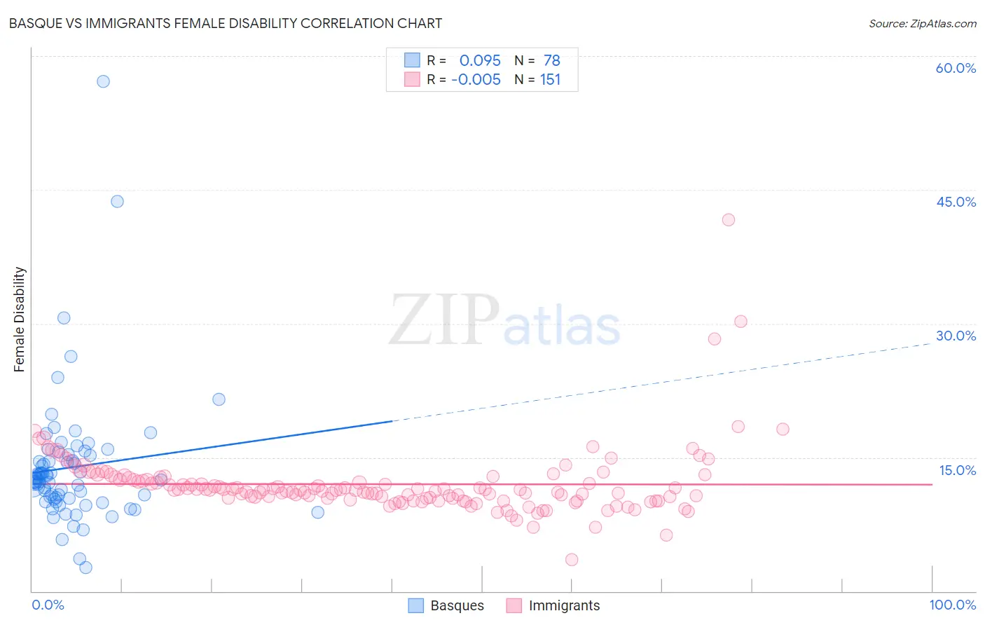 Basque vs Immigrants Female Disability