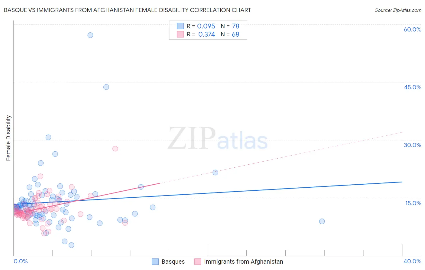 Basque vs Immigrants from Afghanistan Female Disability