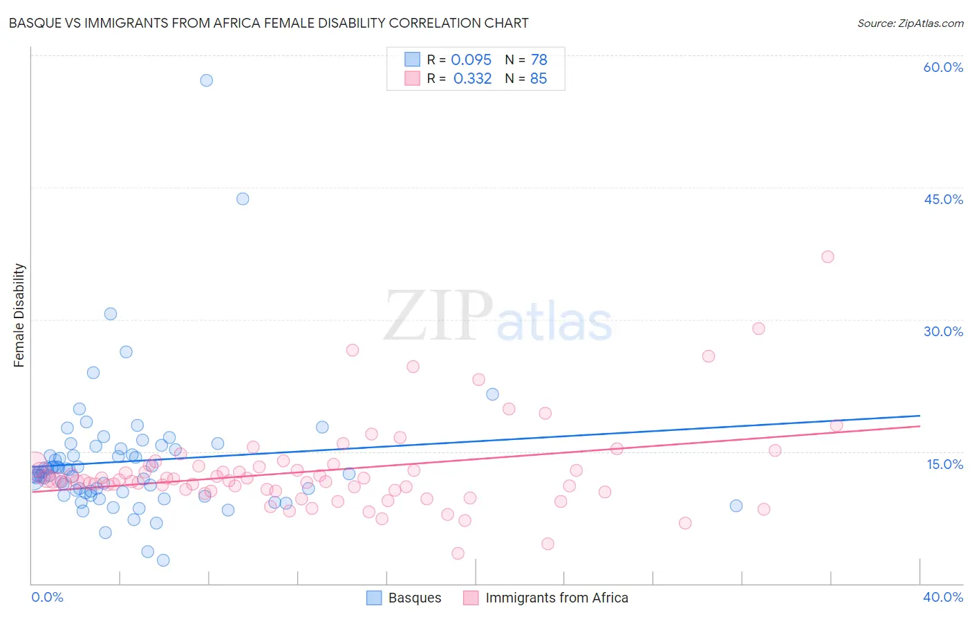 Basque vs Immigrants from Africa Female Disability