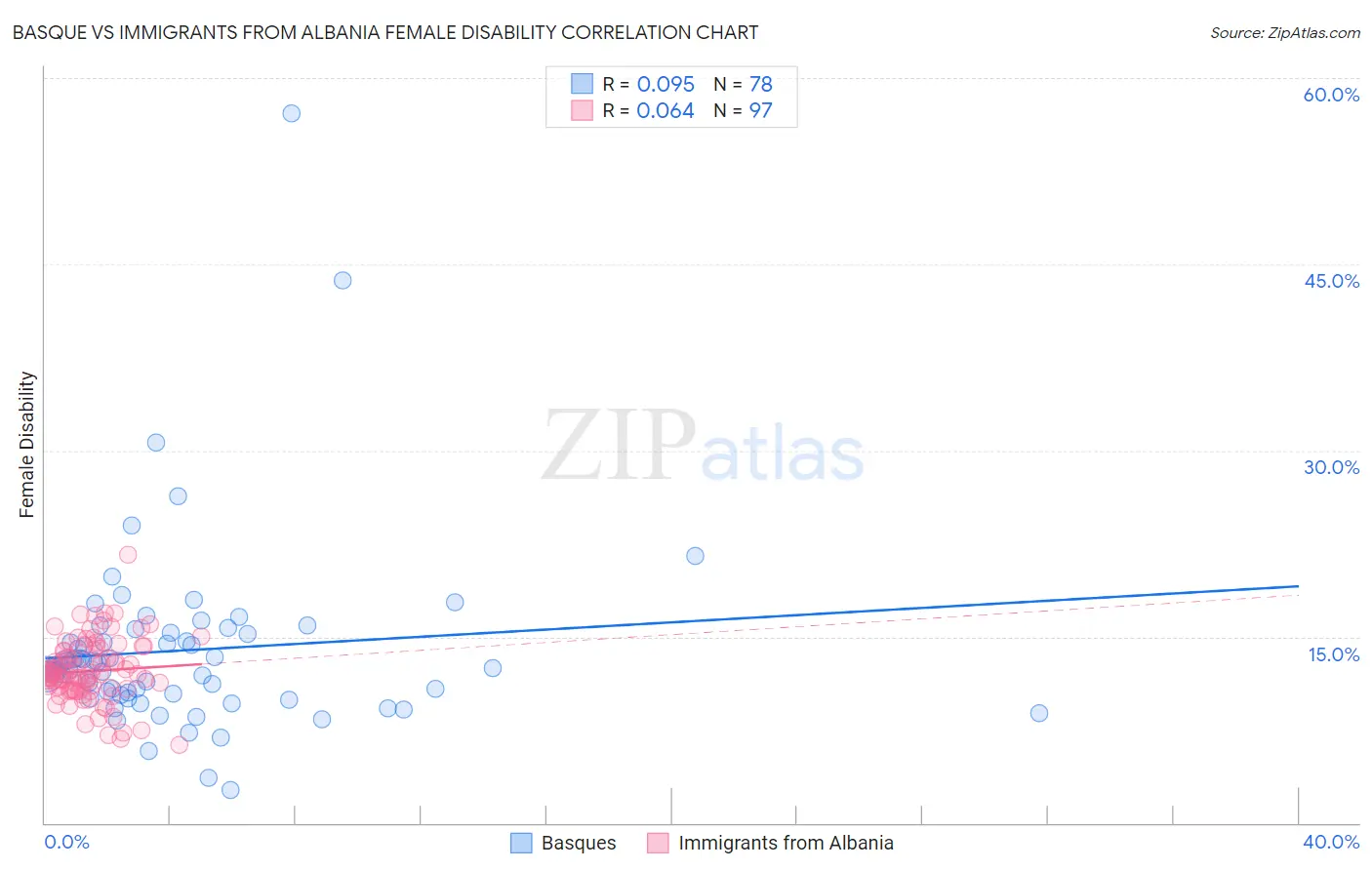 Basque vs Immigrants from Albania Female Disability