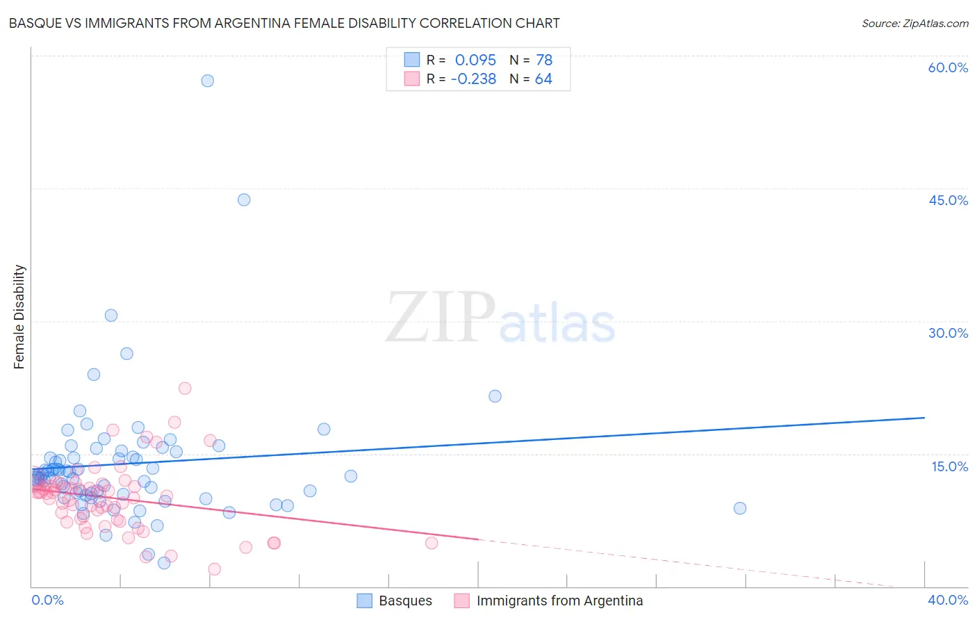 Basque vs Immigrants from Argentina Female Disability