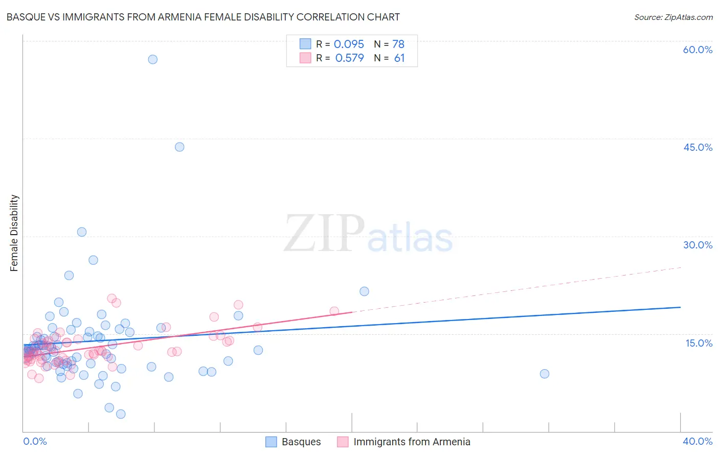 Basque vs Immigrants from Armenia Female Disability