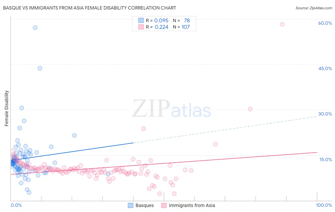 Basque vs Immigrants from Asia Female Disability
