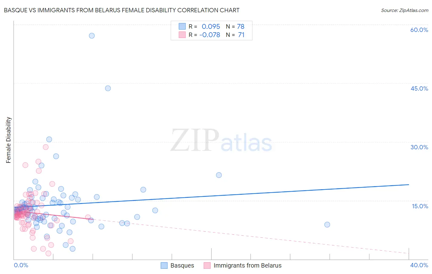 Basque vs Immigrants from Belarus Female Disability