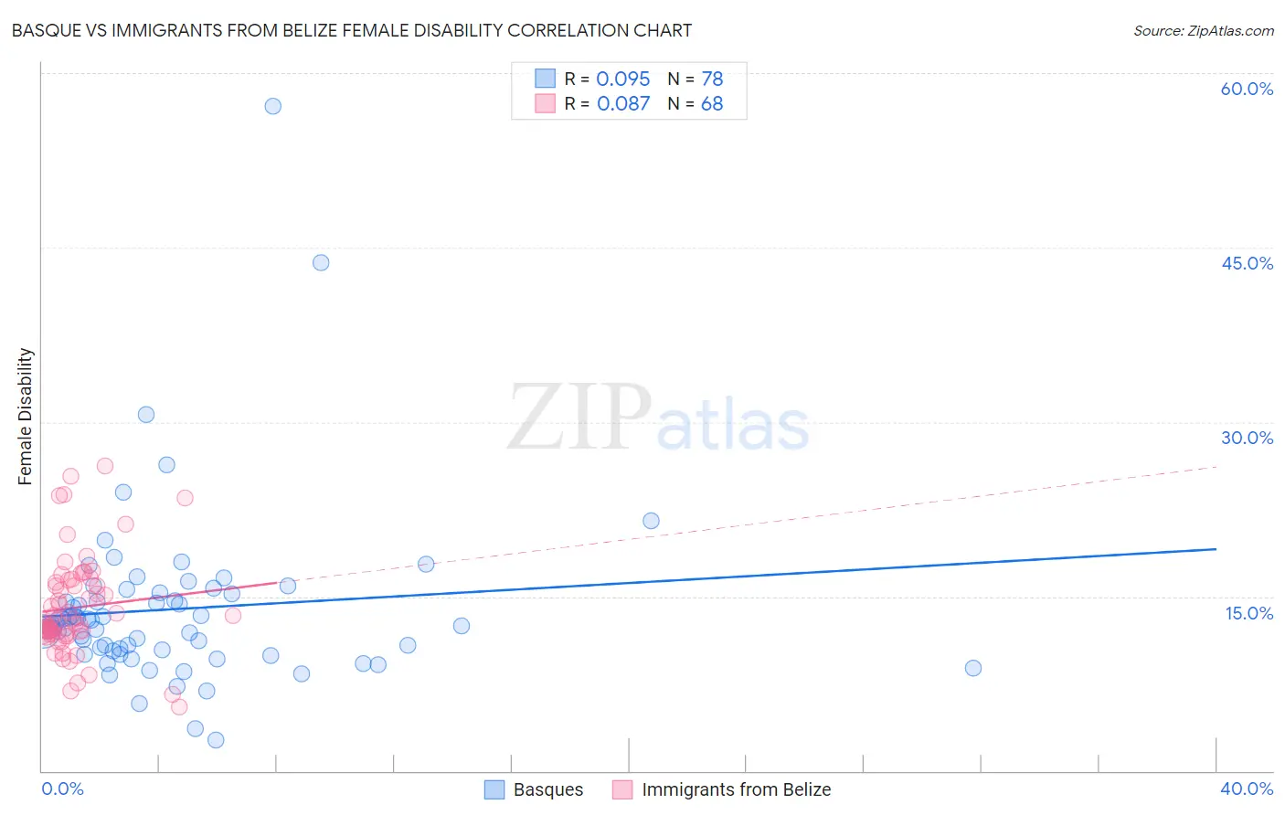 Basque vs Immigrants from Belize Female Disability