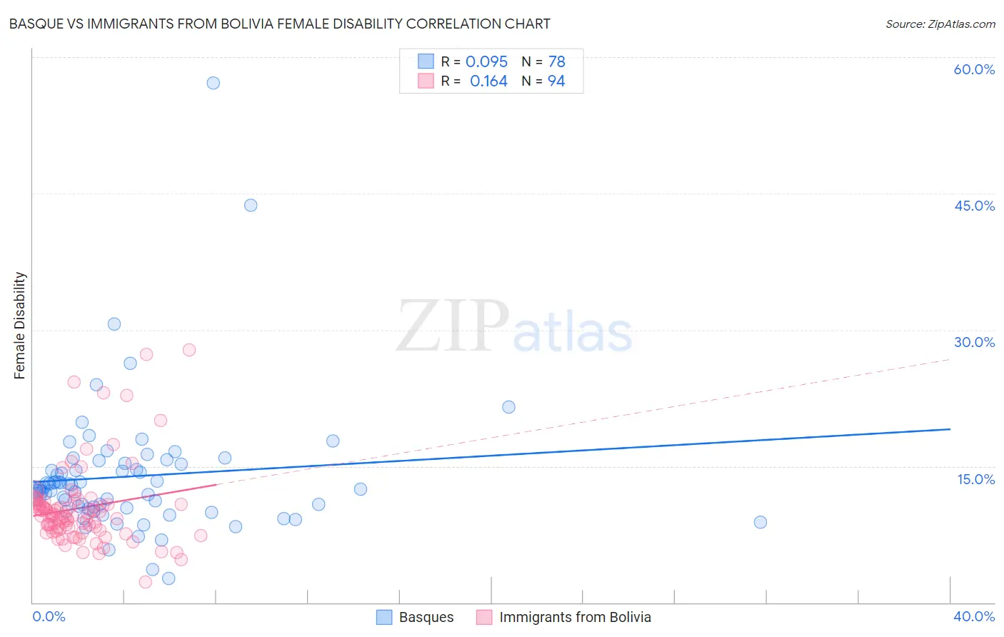 Basque vs Immigrants from Bolivia Female Disability