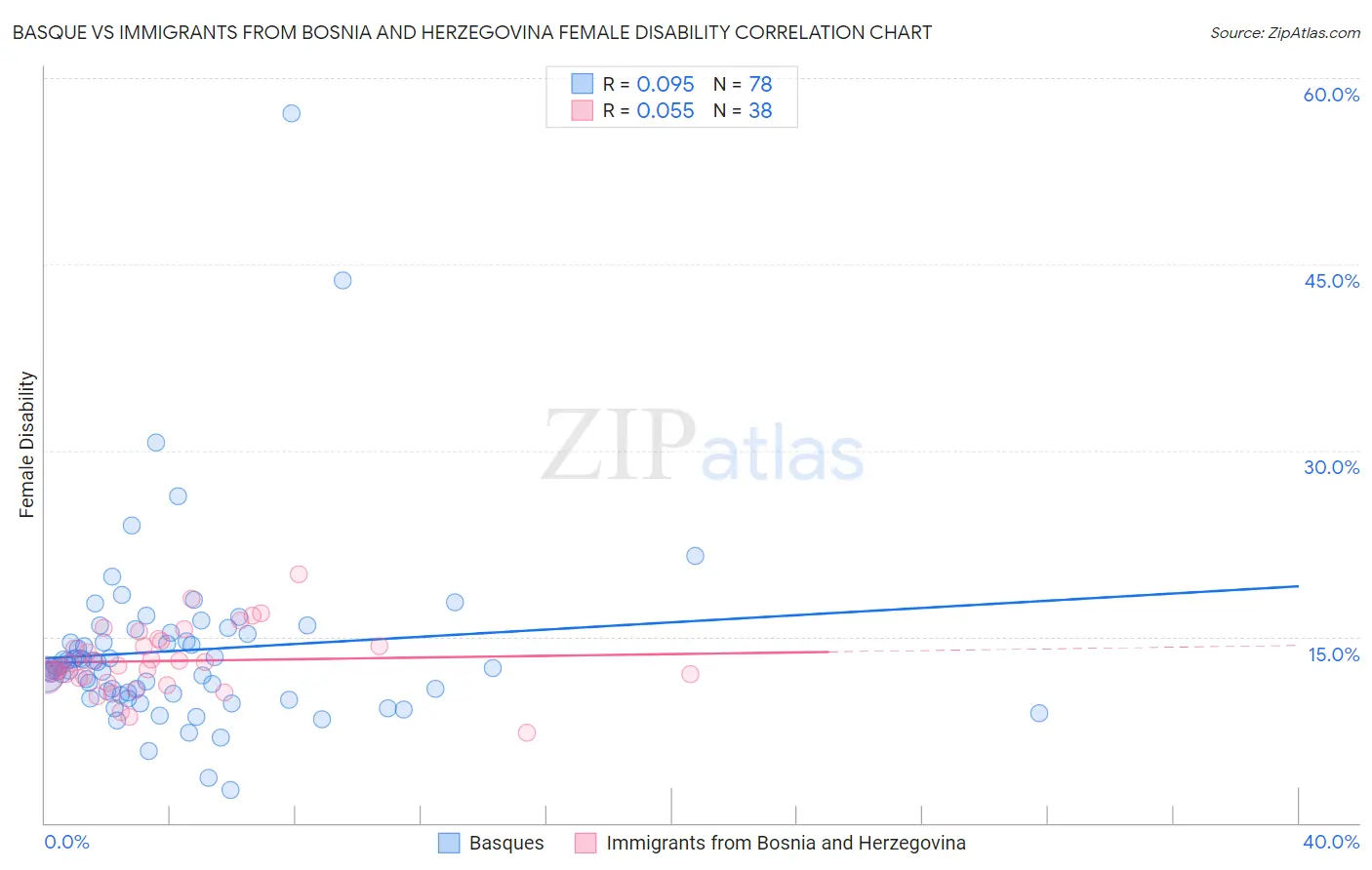 Basque vs Immigrants from Bosnia and Herzegovina Female Disability