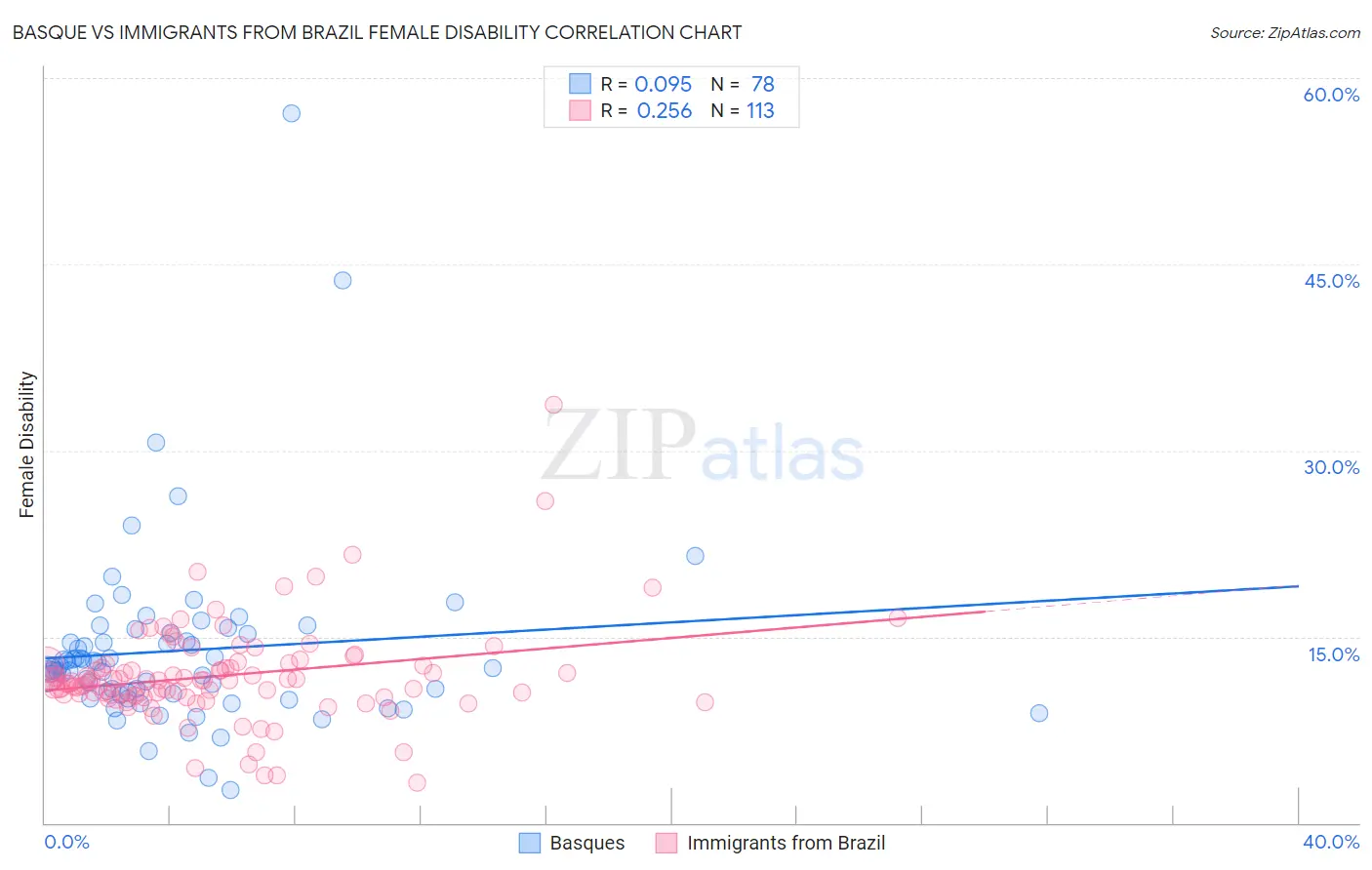 Basque vs Immigrants from Brazil Female Disability